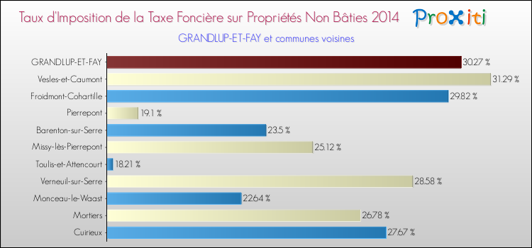 Taux d'imposition de la taxe foncière sur les immeubles et terrains non batis 2014 pour GRANDLUP-ET-FAY et les communes proches Comparaison des taux d'imposition de la taxe foncière sur les immeubles et terrains non batis 2014 pour GRANDLUP-ET-FAY et les communes voisines