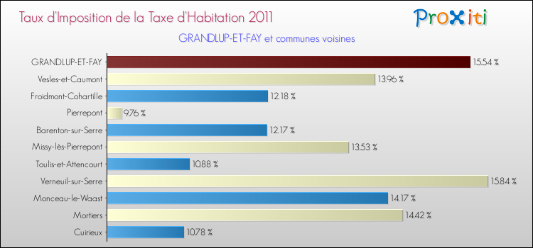 Taux d'imposition de la taxe d'habitation 2011 pour GRANDLUP-ET-FAY et les communes proches Comparaison des taux d'imposition de la taxe d'habitation 2011 pour GRANDLUP-ET-FAY et les communes voisines