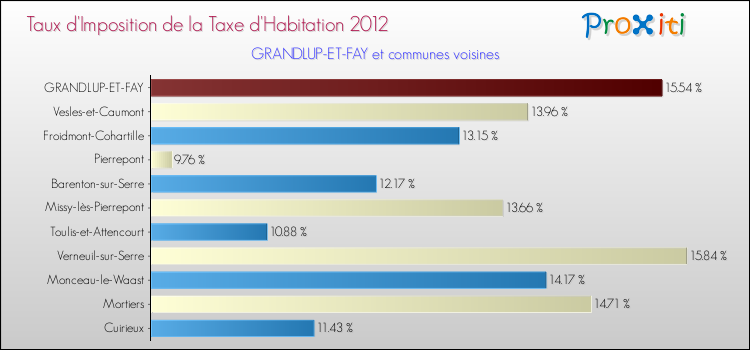 Taux d'imposition de la taxe d'habitation 2012 pour GRANDLUP-ET-FAY et les communes proches Comparaison des taux d'imposition de la taxe d'habitation 2012 pour GRANDLUP-ET-FAY et les communes voisines
