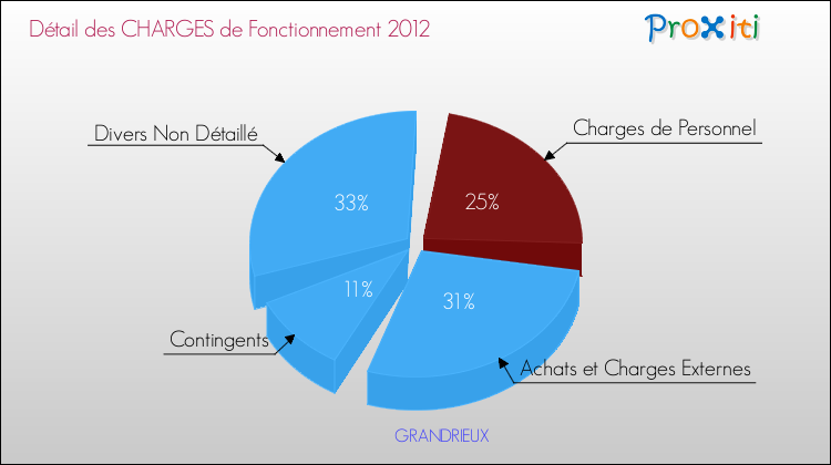 Décomposition des Charges de Fonctionnement 2012 de la commune de GRANDRIEUX Charges de Fonctionnement 2012 pour la commune de GRANDRIEUX