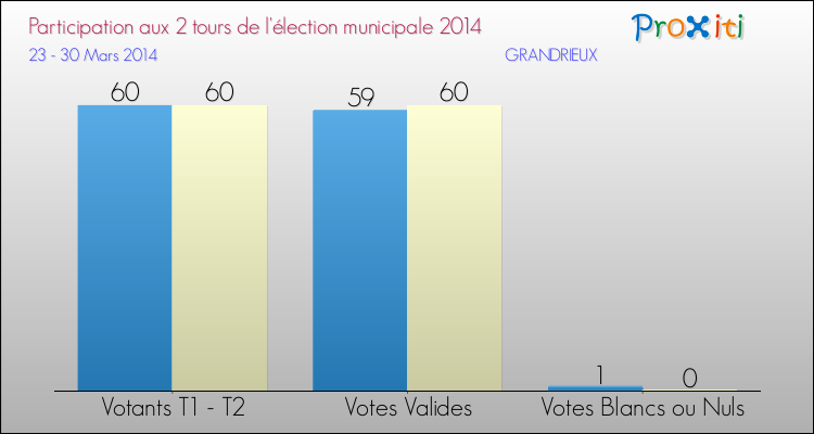 Participation comparée des 2 tours des Elections Municipales 2014 de la commune de GRANDRIEUX Elections Municipales 2014 - Participation comparée des 2 tours pour la commune de GRANDRIEUX
