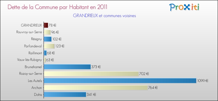 Dette par habitant de la commune en 2011 pour GRANDRIEUX et les communes proches Comparaison de la dette par habitant de la commune en 2011 pour GRANDRIEUX et les communes voisines
