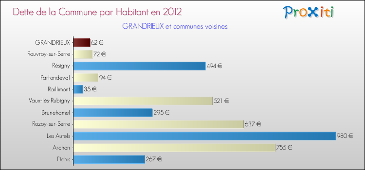 Dette par habitant de la commune en 2012 pour GRANDRIEUX et les communes proches Comparaison de la dette par habitant de la commune en 2012 pour GRANDRIEUX et les communes voisines