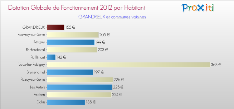 Montant des dotations globales de fonctionnement DGF par Habitant pour GRANDRIEUX et les communes proches Comparaison des des dotations globales de fonctionnement DGF par habitant pour GRANDRIEUX et les communes voisines