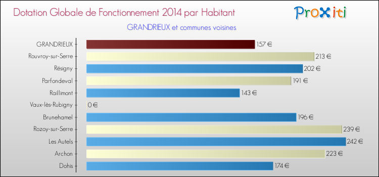Montant des dotations globales de fonctionnement DGF par Habitant pour GRANDRIEUX et les communes proches en 2014. Comparaison des des dotations globales de fonctionnement DGF par habitant pour GRANDRIEUX et les communes voisines en 2014.