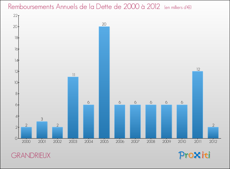 Evolution de l'annuité de la dette pour la commune de GRANDRIEUX de 2000 à 2012 Annuités de la dette pour GRANDRIEUX de 2000 à 2012