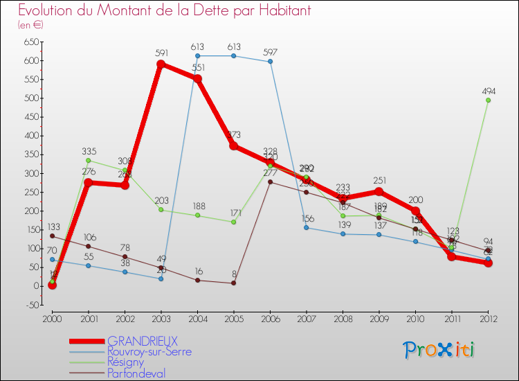 Evolution de la dette par habitant pour la commune de GRANDRIEUX et les communes proches de 2000 à 2012 Comparaison de la dette par habitant pour GRANDRIEUX et les communes voisines de 2000 à 2012