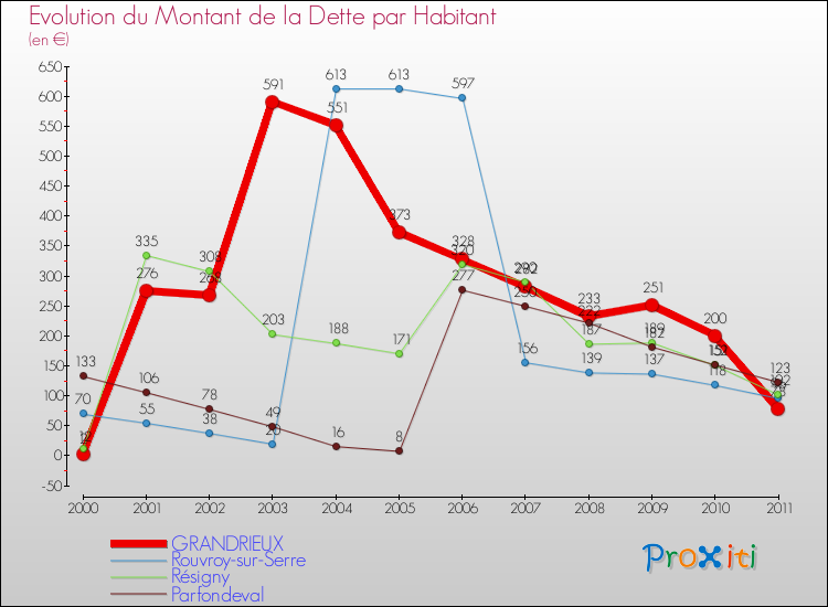 Evolution de la dette par habitant pour la commune de GRANDRIEUX et les communes proches Comparaison de la dette par habitant pour GRANDRIEUX et les communes voisines