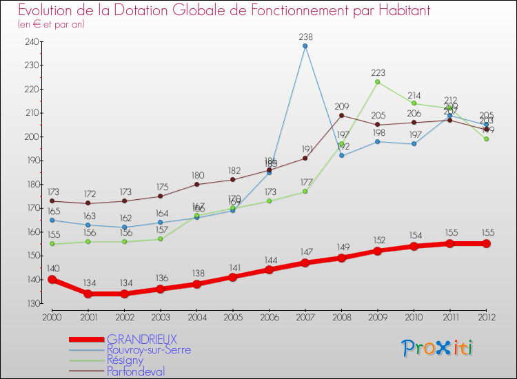 Evolution et montant de la dotation globale de fonctionnement par Habitant pour GRANDRIEUX et les communes proches Comparaison des dotations globales de fonctionnement par habitant pour GRANDRIEUX et les communes voisines