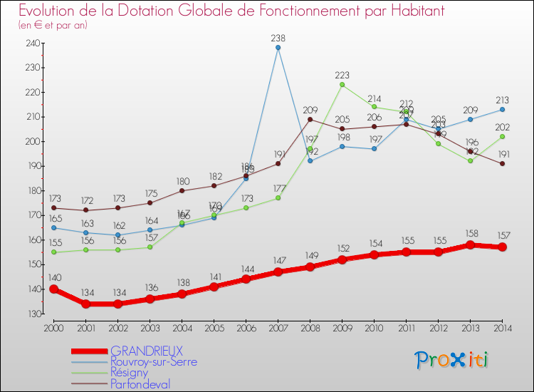 Evolution et montant de la dotation globale de fonctionnement par Habitant pour GRANDRIEUX et les communes proches de 2000 à 2014. Comparaison des dotations globales de fonctionnement par habitant pour GRANDRIEUX et les communes voisines de 2000 à 2014.