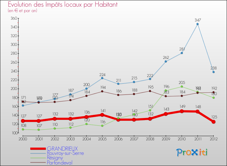 Evolution et montant des impôts locaux par Habitant pour GRANDRIEUX et les communes proches Comparaison des impôts locaux par habitant pour GRANDRIEUX et les communes voisines