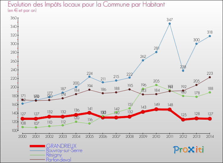 Evolution et montant des impôts locaux par Habitant pour GRANDRIEUX et les communes proches de 2000 à 2014 Comparaison des impôts locaux par habitant pour GRANDRIEUX et les communes voisines de 2000 à 2014