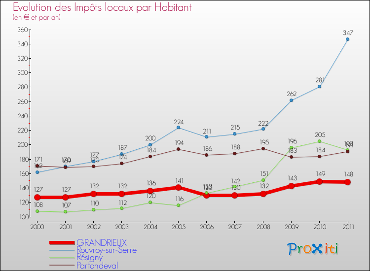 Evolution et montant des impôts locaux par Habitant pour GRANDRIEUX et les communes proches Comparaison des impôts locaux par habitant pour GRANDRIEUX et les communes voisines