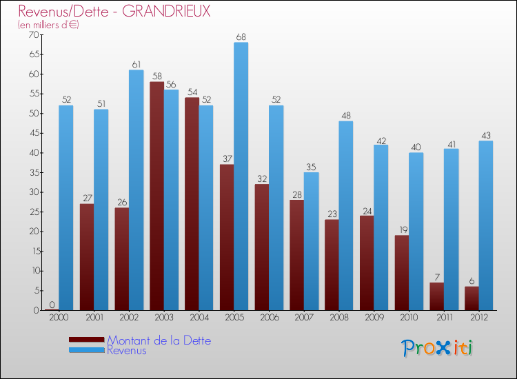 Evolution comparée de la dette et des revenus pour la commune de GRANDRIEUX de 2000 à 2012 Comparaison de la dette et des revenus pour GRANDRIEUX de 2000 à 2012