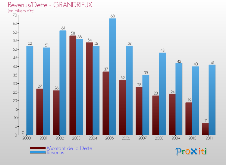 Evolution comparée de la dette et des revenus pour la commune de GRANDRIEUX de 2000 à 2011 Comparaison de la dette et des revenus pour GRANDRIEUX de 2000 à 2011