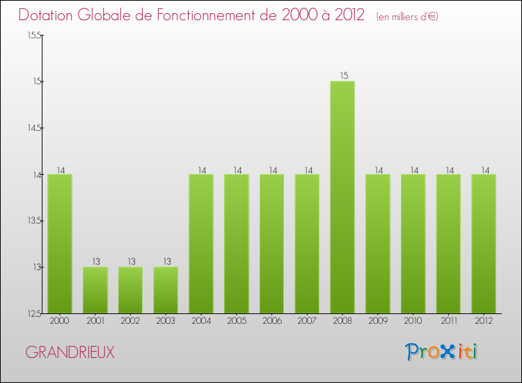 Evolution du montant de la Dotation Globale de Fonctionnement pour la commune de GRANDRIEUX de 2000 à 2012 Evolution du montant de la Dotation Globale de Fonctionnement pour GRANDRIEUX de 2000 à 2012