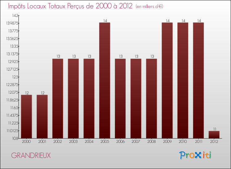 Evolution des Impôts Locaux pour la commune de GRANDRIEUX de 2000 à 2012 Evolution des Impôts Locaux pour GRANDRIEUX de 2000 à 2012