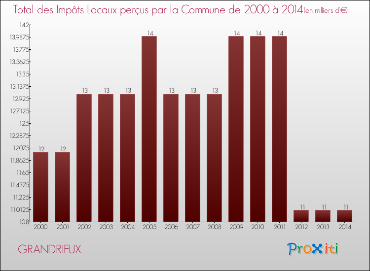Evolution des Impôts Locaux pour la commune de GRANDRIEUX de 2000 à 2014 Evolution des Impôts Locaux pour GRANDRIEUX de 2000 à 2014