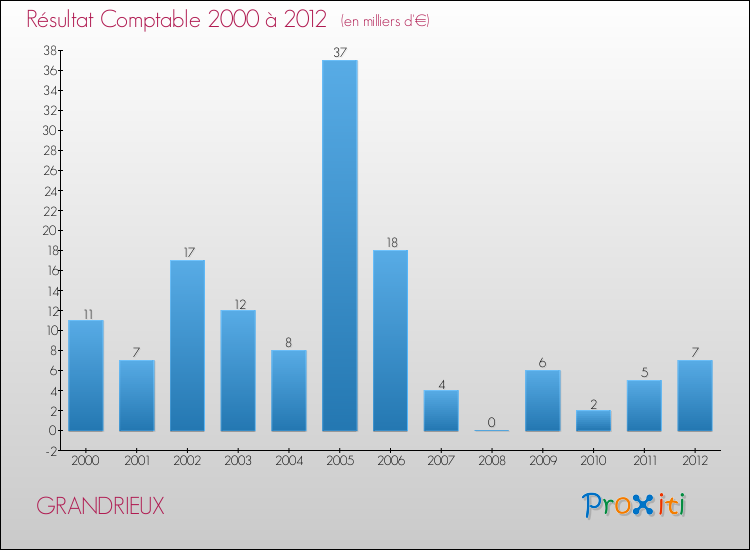 Evolution du résultat comptable pour la commune de GRANDRIEUX de 2000 à 2012 Evolution du résultat comptable pour GRANDRIEUX de 2000 à 2012
