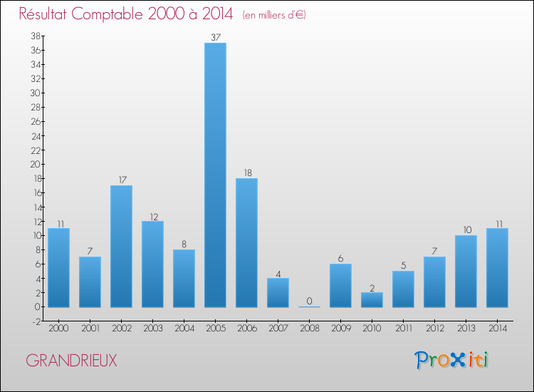 Evolution du résultat comptable pour la commune de GRANDRIEUX de 2000 à 2014 Evolution du résultat comptable pour GRANDRIEUX de 2000 à 2014