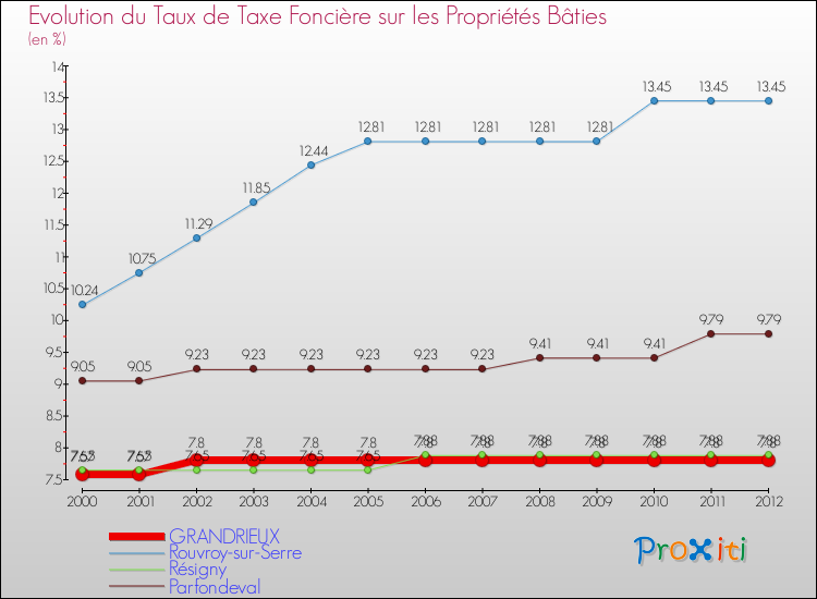 Evolution du taux de la taxe foncière sur le bati pour GRANDRIEUX et les communes proches de 2000 à 2012 Comparaison des taux de taxe foncière sur le bati pour GRANDRIEUX et les communes voisines de 2000 à 2012