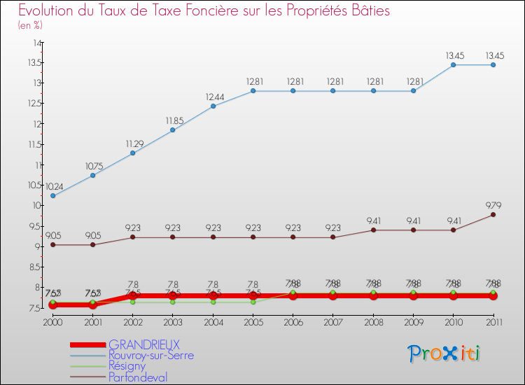 Evolution du taux de la taxe foncière sur le bati pour GRANDRIEUX et les communes proches Comparaison des taux de taxe foncière sur le bati pour GRANDRIEUX et les communes voisines