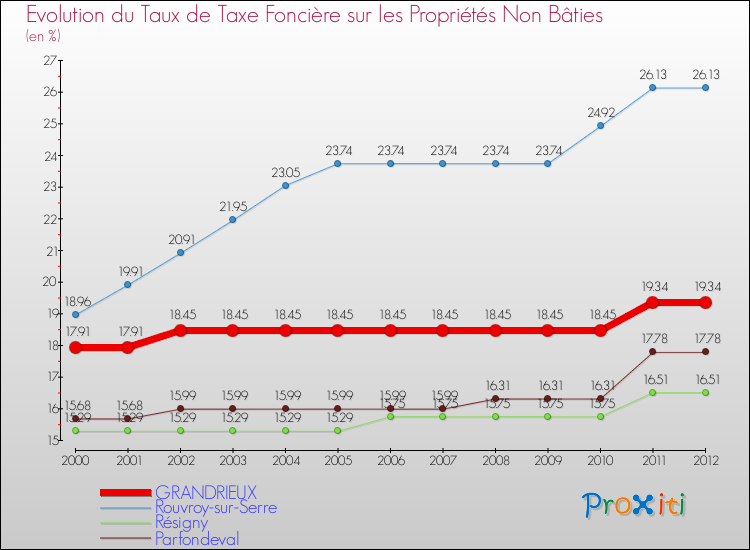 Evolution du taux de la taxe foncière sur les immeubles et terrains non batis pour GRANDRIEUX et les communes proches de 2000 à 2012 Comparaison des taux de la taxe foncière sur les immeubles et terrains non batis pour GRANDRIEUX et les communes voisines de 2000 à 2012