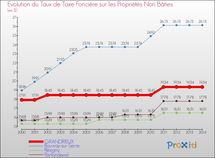 Evolution du taux de la taxe foncière sur les immeubles et terrains non batis pour GRANDRIEUX et les communes proches de 2000 à 2014 Comparaison des taux de la taxe foncière sur les immeubles et terrains non batis pour GRANDRIEUX et les communes voisines de 2000 à 2014