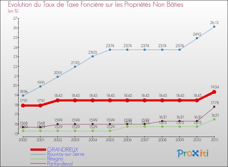 Evolution du taux de la taxe foncière sur les immeubles et terrains non batis pour GRANDRIEUX et les communes proches Comparaison des taux de la taxe foncière sur les immeubles et terrains non batis pour GRANDRIEUX et les communes voisines