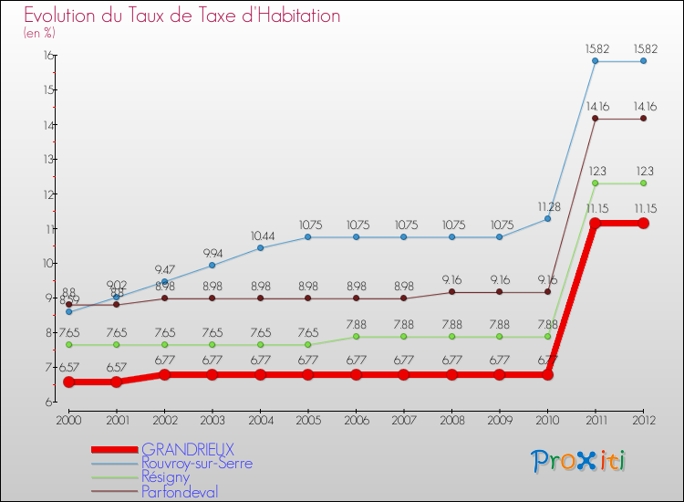 Evolution du taux de la taxe d'habitation pour GRANDRIEUX et les communes proches Comparaison des taux de la taxe d'habitation pour GRANDRIEUX et les communes voisines