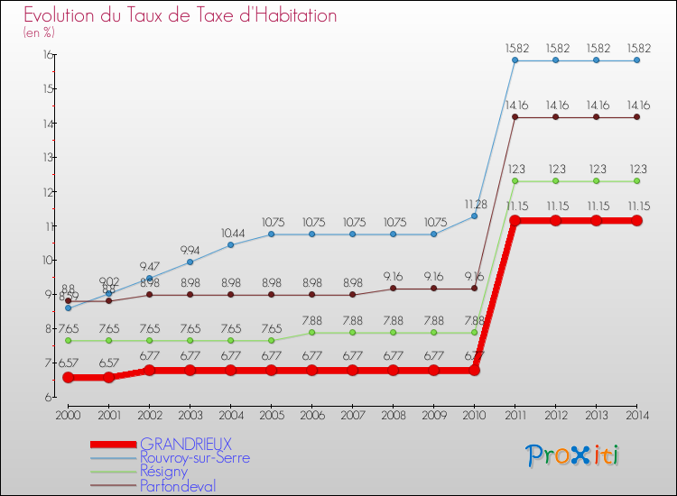 Evolution du taux de la taxe d'habitation pour GRANDRIEUX et les communes proches de 2000 à 2014 Comparaison des taux de la taxe d'habitation pour GRANDRIEUX et les communes voisines de 2000 à 2014