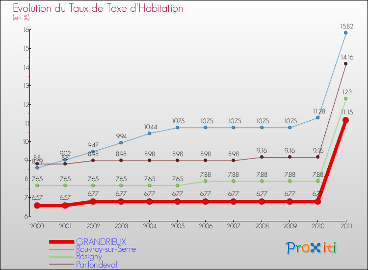 Evolution du taux de la taxe d'habitation pour GRANDRIEUX et les communes proches Comparaison des taux de la taxe d'habitation pour GRANDRIEUX et les communes voisines
