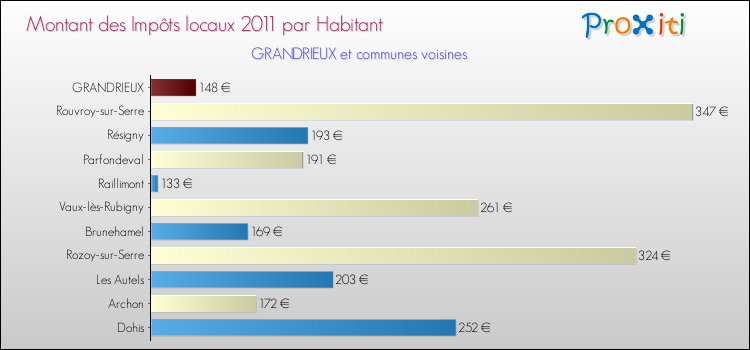 Montant des impôts locaux par Habitant pour GRANDRIEUX et les communes proches Comparaison des impôts locaux par habitant pour GRANDRIEUX et les communes voisines