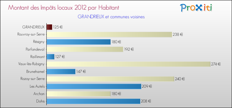 Montant des impôts locaux par Habitant pour GRANDRIEUX et les communes proches Comparaison des impôts locaux par habitant pour GRANDRIEUX et les communes voisines