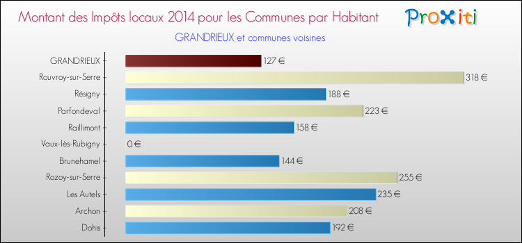 Montant des impôts locaux par Habitant pour GRANDRIEUX et les communes proches en 2014 Comparaison des impôts locaux par habitant pour GRANDRIEUX et les communes voisines en 2014