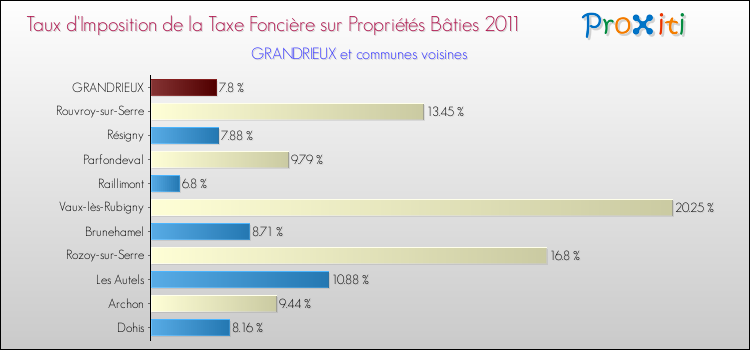 Taux d'imposition de la taxe foncière sur le bati 2011 pour GRANDRIEUX et les communes proches Comparaison des taux d'imposition de la taxe foncière sur le bati 2011 pour GRANDRIEUX et les communes voisines