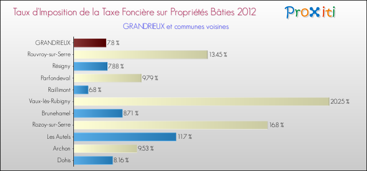 Taux d'imposition de la taxe foncière sur le bati 2012 pour GRANDRIEUX et les communes proches Comparaison des taux d'imposition de la taxe foncière sur le bati 2012 pour GRANDRIEUX et les communes voisines