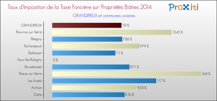 Taux d'imposition de la taxe foncière sur le bati 2014 pour GRANDRIEUX et les communes proches Comparaison des taux d'imposition de la taxe foncière sur le bati 2014 pour GRANDRIEUX et les communes voisines
