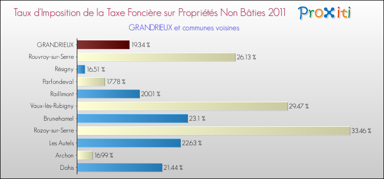 Taux d'imposition de la taxe foncière sur les immeubles et terrains non batis 2011 pour GRANDRIEUX et les communes proches Comparaison des taux d'imposition de la taxe foncière sur les immeubles et terrains non batis 2011 pour GRANDRIEUX et les communes voisines