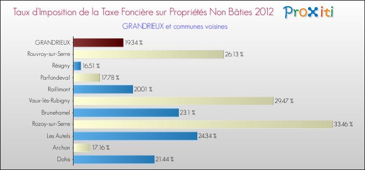 Taux d'imposition de la taxe foncière sur les immeubles et terrains non batis 2012 pour GRANDRIEUX et les communes proches Comparaison des taux d'imposition de la taxe foncière sur les immeubles et terrains non batis 2012 pour GRANDRIEUX et les communes voisines