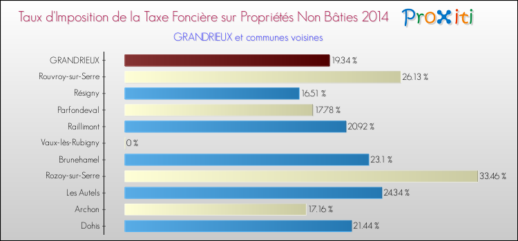 Taux d'imposition de la taxe foncière sur les immeubles et terrains non batis 2014 pour GRANDRIEUX et les communes proches Comparaison des taux d'imposition de la taxe foncière sur les immeubles et terrains non batis 2014 pour GRANDRIEUX et les communes voisines
