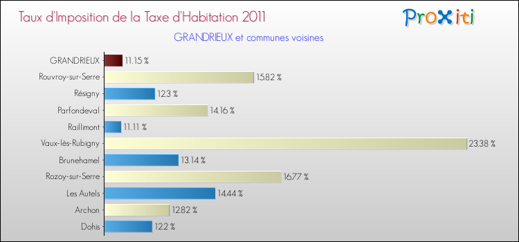 Taux d'imposition de la taxe d'habitation 2011 pour GRANDRIEUX et les communes proches Comparaison des taux d'imposition de la taxe d'habitation 2011 pour GRANDRIEUX et les communes voisines
