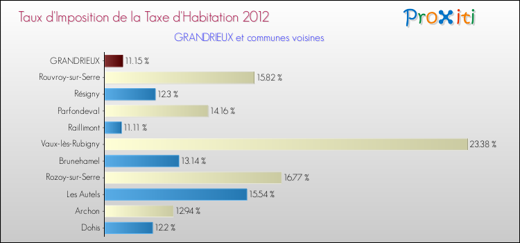 Taux d'imposition de la taxe d'habitation 2012 pour GRANDRIEUX et les communes proches Comparaison des taux d'imposition de la taxe d'habitation 2012 pour GRANDRIEUX et les communes voisines