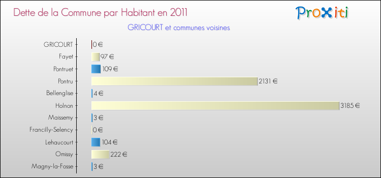 Dette par habitant de la commune en 2011 pour GRICOURT et les communes proches Comparaison de la dette par habitant de la commune en 2011 pour GRICOURT et les communes voisines