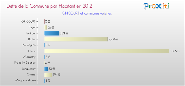 Dette par habitant de la commune en 2012 pour GRICOURT et les communes proches Comparaison de la dette par habitant de la commune en 2012 pour GRICOURT et les communes voisines