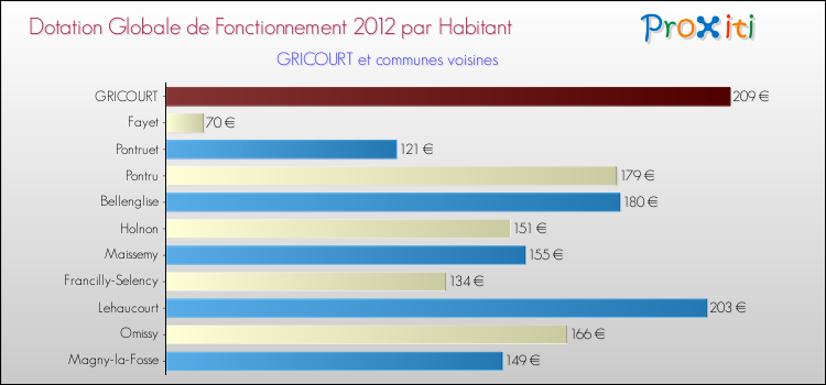 Montant des dotations globales de fonctionnement DGF par Habitant pour GRICOURT et les communes proches Comparaison des des dotations globales de fonctionnement DGF par habitant pour GRICOURT et les communes voisines