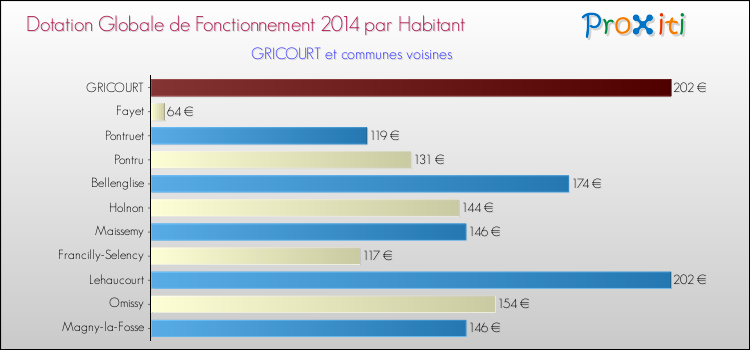 Montant des dotations globales de fonctionnement DGF par Habitant pour GRICOURT et les communes proches en 2014. Comparaison des des dotations globales de fonctionnement DGF par habitant pour GRICOURT et les communes voisines en 2014.