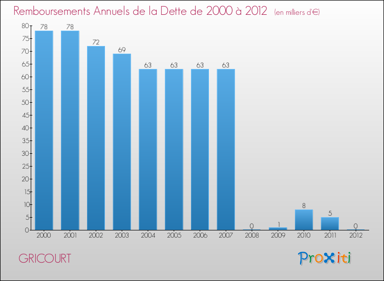 Evolution de l'annuité de la dette pour la commune de GRICOURT de 2000 à 2012 Annuités de la dette pour GRICOURT de 2000 à 2012