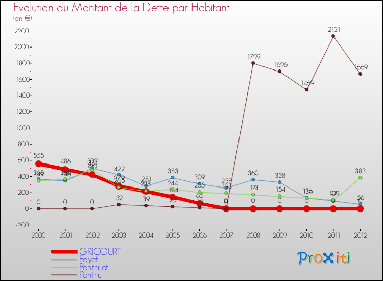 Evolution de la dette par habitant pour la commune de GRICOURT et les communes proches de 2000 à 2012 Comparaison de la dette par habitant pour GRICOURT et les communes voisines de 2000 à 2012