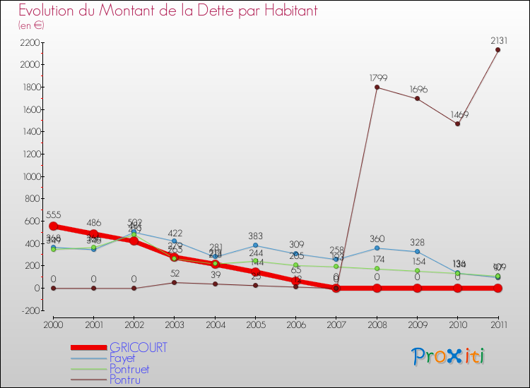 Evolution de la dette par habitant pour la commune de GRICOURT et les communes proches Comparaison de la dette par habitant pour GRICOURT et les communes voisines